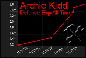 Total Graph of Archie Kidd