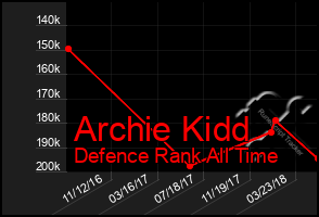 Total Graph of Archie Kidd