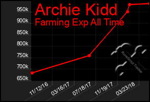 Total Graph of Archie Kidd