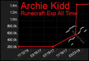 Total Graph of Archie Kidd