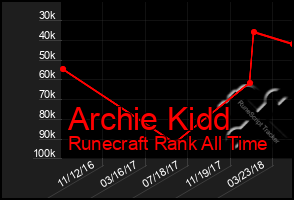 Total Graph of Archie Kidd