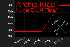 Total Graph of Archie Kidd