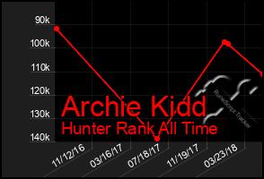 Total Graph of Archie Kidd