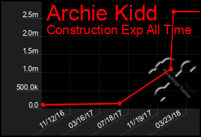 Total Graph of Archie Kidd