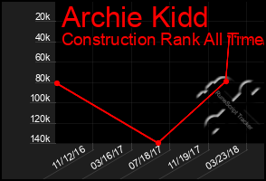 Total Graph of Archie Kidd