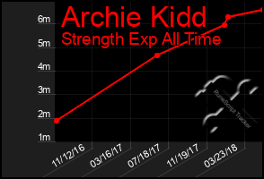 Total Graph of Archie Kidd