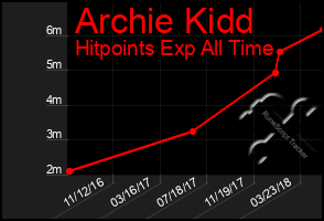 Total Graph of Archie Kidd