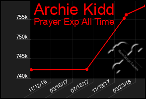 Total Graph of Archie Kidd
