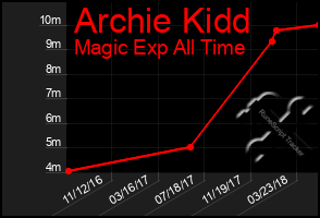Total Graph of Archie Kidd