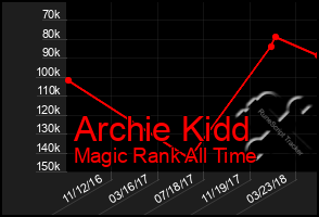 Total Graph of Archie Kidd