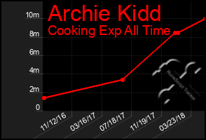 Total Graph of Archie Kidd