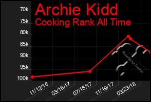 Total Graph of Archie Kidd