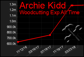 Total Graph of Archie Kidd
