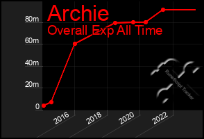 Total Graph of Archie