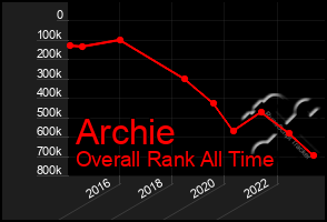 Total Graph of Archie