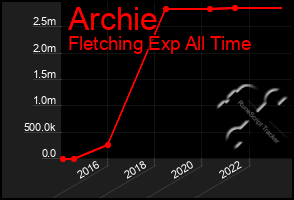 Total Graph of Archie