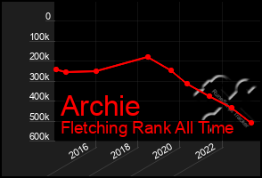 Total Graph of Archie