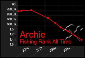 Total Graph of Archie