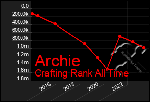 Total Graph of Archie