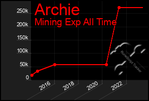 Total Graph of Archie