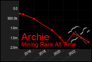 Total Graph of Archie