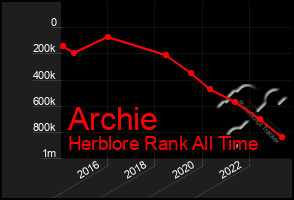 Total Graph of Archie