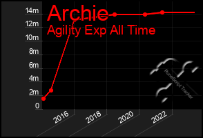 Total Graph of Archie