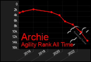 Total Graph of Archie