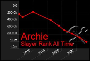 Total Graph of Archie