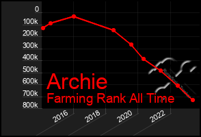 Total Graph of Archie