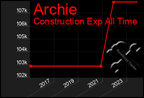 Total Graph of Archie