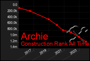 Total Graph of Archie