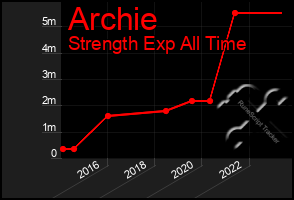 Total Graph of Archie