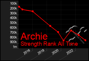 Total Graph of Archie