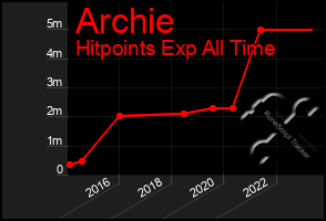 Total Graph of Archie