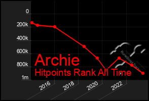 Total Graph of Archie