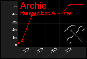 Total Graph of Archie