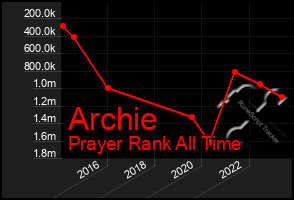 Total Graph of Archie