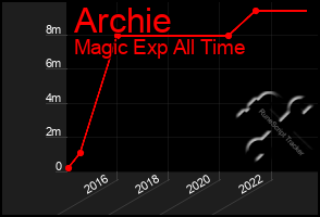 Total Graph of Archie