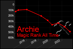 Total Graph of Archie