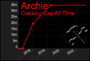 Total Graph of Archie