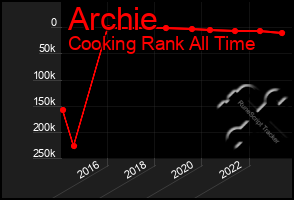 Total Graph of Archie