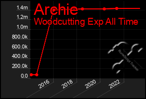 Total Graph of Archie