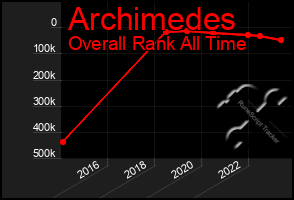 Total Graph of Archimedes