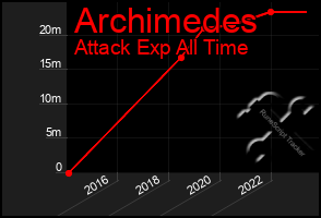 Total Graph of Archimedes