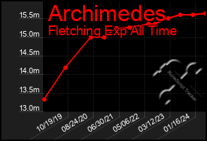 Total Graph of Archimedes
