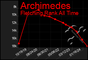 Total Graph of Archimedes