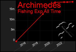 Total Graph of Archimedes