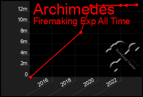 Total Graph of Archimedes