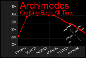 Total Graph of Archimedes